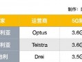 科威特运营商频段，科威特运营商频段是多少