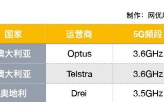 科威特运营商频段，科威特运营商频段是多少