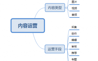 内容运营网站，内容运营
