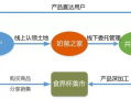 共享农场的运营管理，共享农场的运营方案