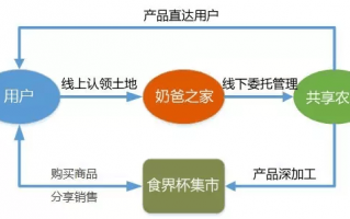 共享农场的运营管理，共享农场的运营方案
