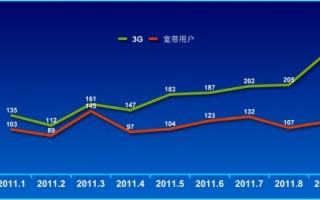 电信9月运营数据，电信9月运营数据查询