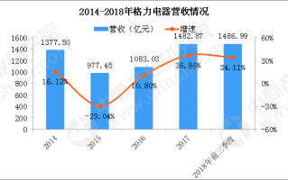 格力运营风险分析，格力运营风险分析报告