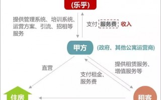 长租公寓运营模式，长租公寓运营模式方案