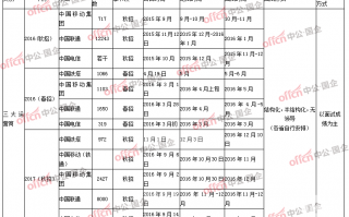 运营商时区，运营商网络提供的时区