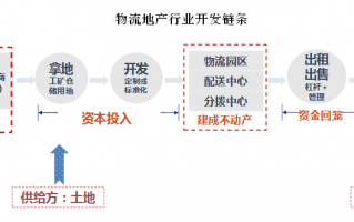 京东的物流运营模式，京东的物流运营模式是什么