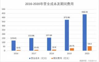 文化公司运营成本，文化公司运营成本分析