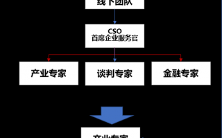 园区服务运营提升，园区服务运营提升方案