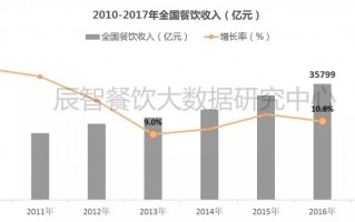 餐饮市场运营分析报告，餐饮市场运营分析报告范文