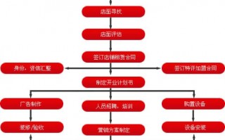 快餐运营流程，快餐运营流程图