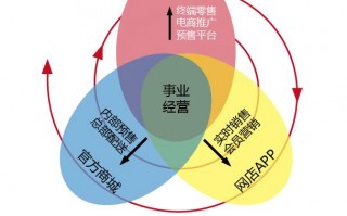 实体店运营模式，新型实体店运营模式