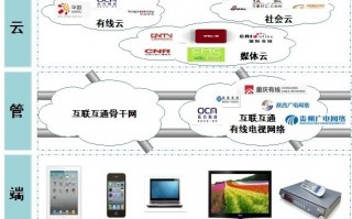 广电 高清互动 运营，广电 高清互动 运营方案