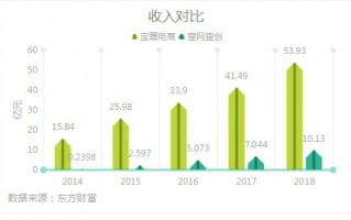 宝尊代运营，宝尊代运营一年要多少钱