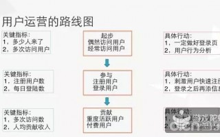 用户运营包括哪些内容，用户运营包括哪些内容和方法