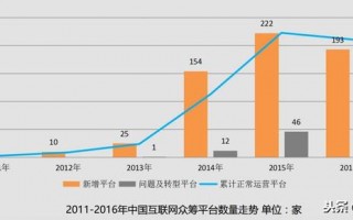 众筹网站运营，众筹网站