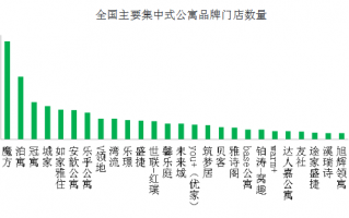 魔方公寓运营模式，魔方公寓上海官网
