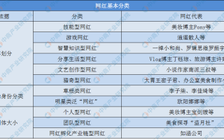 网红经济运营模式，网红经济运营模式有哪些