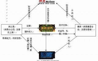 联合运营 分成，联合运营分成开具什么发票