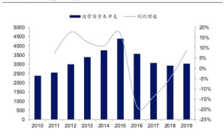 运营商资本支出，运营商资本支出包括哪些