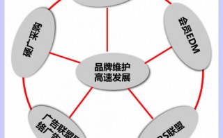 b2c 运营方案，b2c运营流程